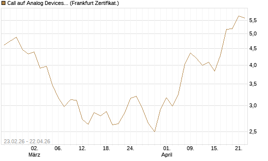 Call auf Analog Devices [UBS AG (London)] Chart