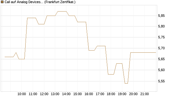 Call auf Analog Devices [UBS AG (London)] Chart