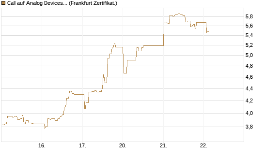 Call auf Analog Devices [UBS AG (London)] Chart