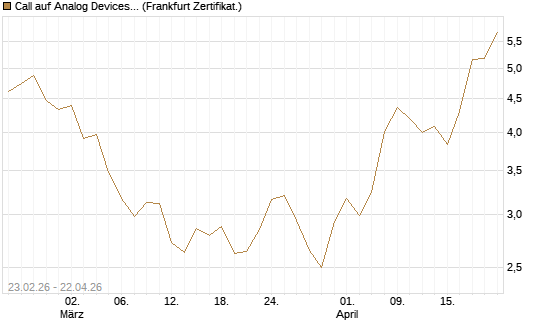 Call auf Analog Devices [UBS AG (London)] Chart