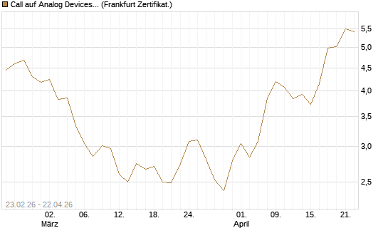 Call auf Analog Devices [UBS AG (London)] Chart