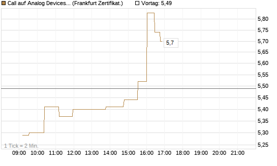 Call auf Analog Devices [UBS AG (London)] Chart