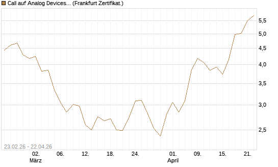 Call auf Analog Devices [UBS AG (London)] Chart