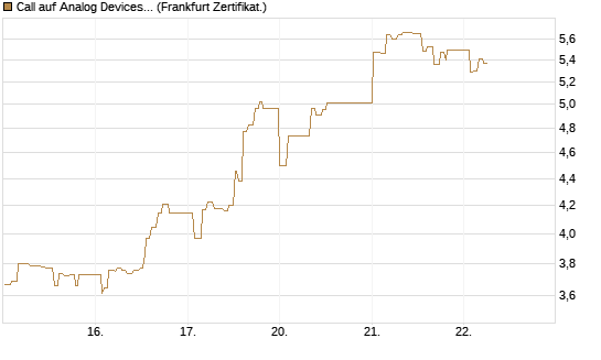 Call auf Analog Devices [UBS AG (London)] Chart