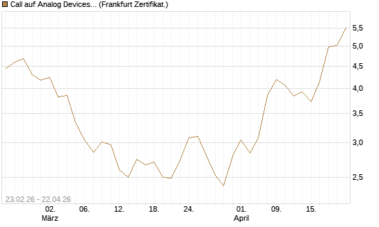 Call auf Analog Devices [UBS AG (London)] Chart