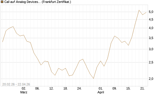 Call auf Analog Devices [UBS AG (London)] Chart