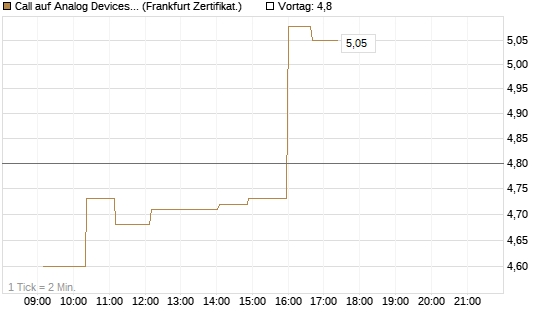 Call auf Analog Devices [UBS AG (London)] Chart
