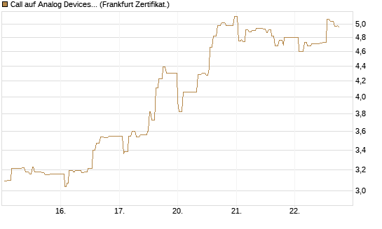 Call auf Analog Devices [UBS AG (London)] Chart