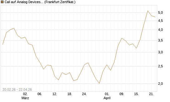 Call auf Analog Devices [UBS AG (London)] Chart