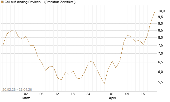 Call auf Analog Devices [UBS AG (London)] Chart