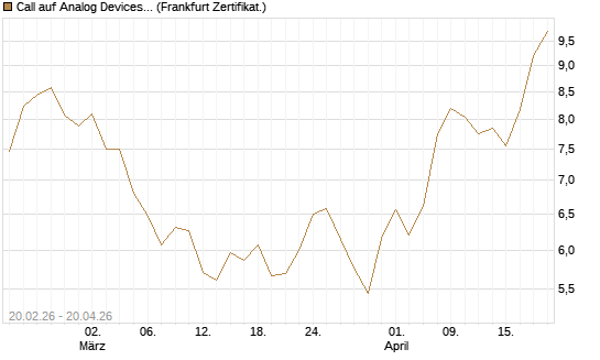 Call auf Analog Devices [UBS AG (London)] Chart