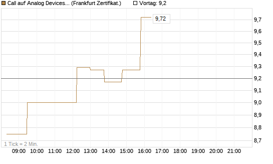 Call auf Analog Devices [UBS AG (London)] Chart