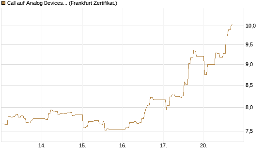 Call auf Analog Devices [UBS AG (London)] Chart