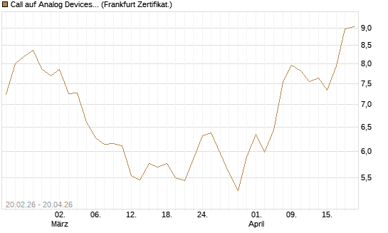 Call auf Analog Devices [UBS AG (London)] Chart