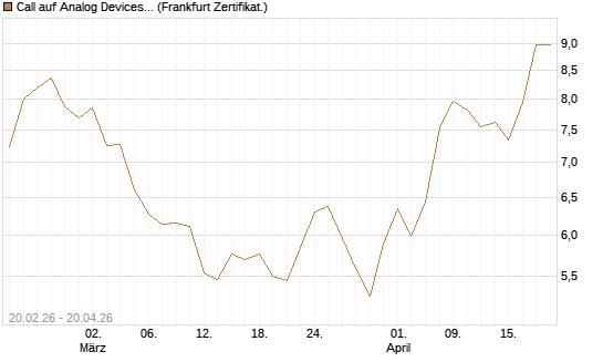 Call auf Analog Devices [UBS AG (London)] Chart