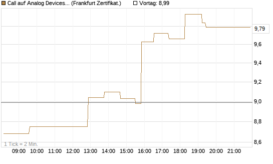 Call auf Analog Devices [UBS AG (London)] Chart