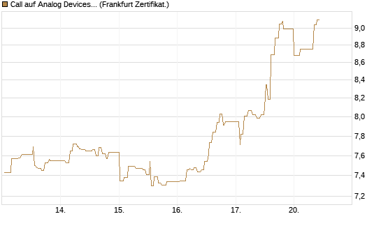 Call auf Analog Devices [UBS AG (London)] Chart