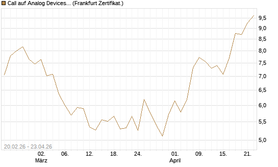 Call auf Analog Devices [UBS AG (London)] Chart