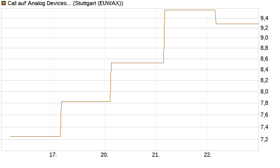 Call auf Analog Devices [UBS AG (London)] Chart