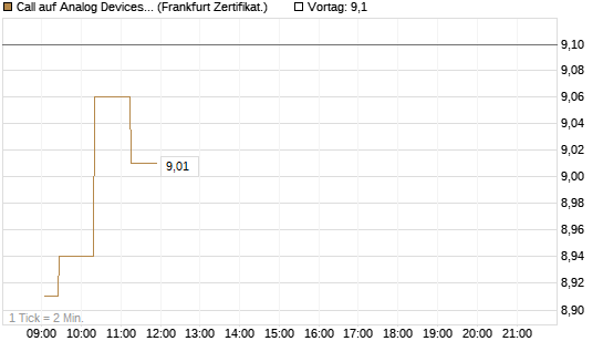 Call auf Analog Devices [UBS AG (London)] Chart