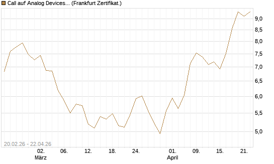 Call auf Analog Devices [UBS AG (London)] Chart