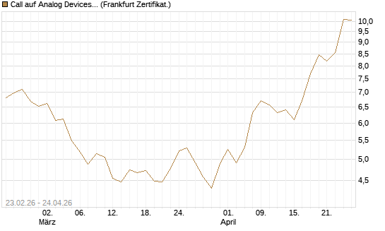 Call auf Analog Devices [UBS AG (London)] Chart
