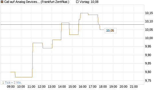 Call auf Analog Devices [UBS AG (London)] Chart