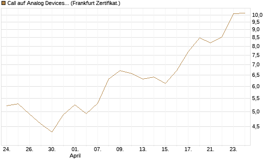 Call auf Analog Devices [UBS AG (London)] Chart