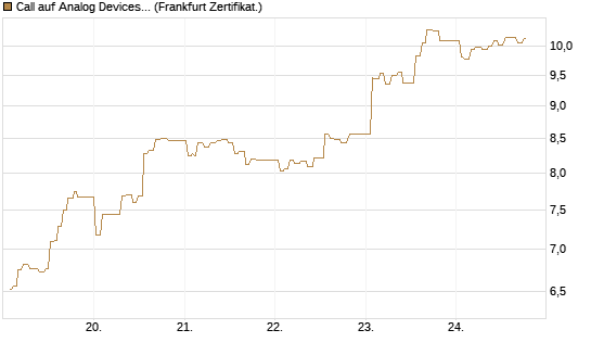 Call auf Analog Devices [UBS AG (London)] Chart