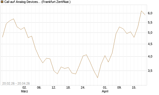 Call auf Analog Devices [UBS AG (London)] Chart