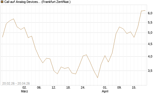 Call auf Analog Devices [UBS AG (London)] Chart