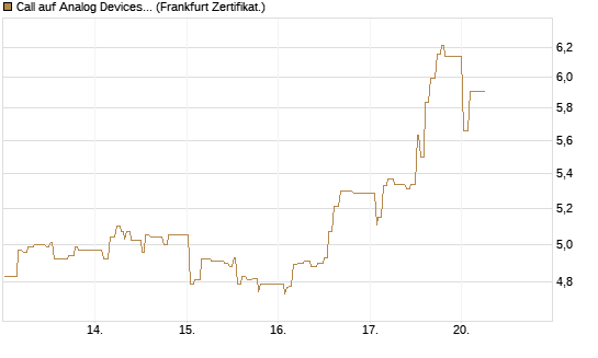 Call auf Analog Devices [UBS AG (London)] Chart