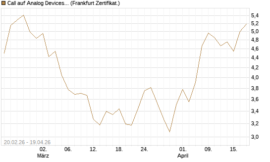 Call auf Analog Devices [UBS AG (London)] Chart