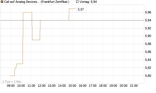 Call auf Analog Devices [UBS AG (London)] Chart