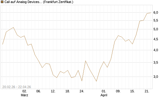 Call auf Analog Devices [UBS AG (London)] Chart
