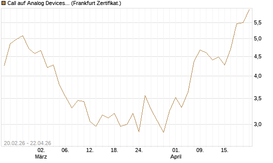 Call auf Analog Devices [UBS AG (London)] Chart