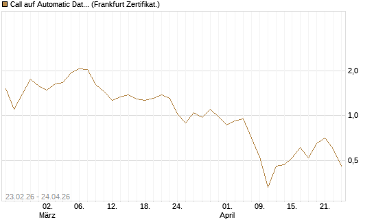 Call auf Automatic Data Processing [UBS AG (London)] Chart