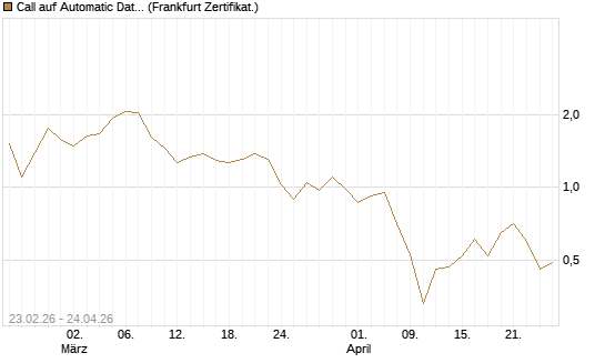 Call auf Automatic Data Processing [UBS AG (London)] Chart