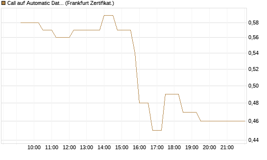 Call auf Automatic Data Processing [UBS AG (London)] Chart