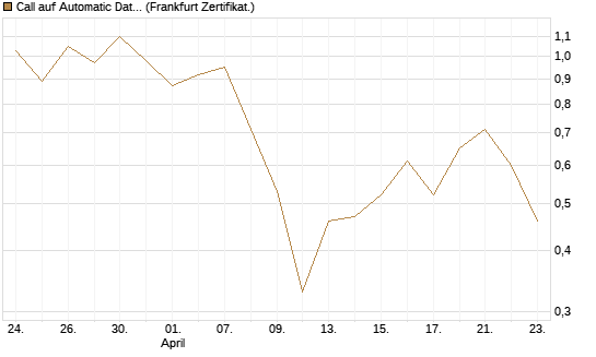 Call auf Automatic Data Processing [UBS AG (London)] Chart