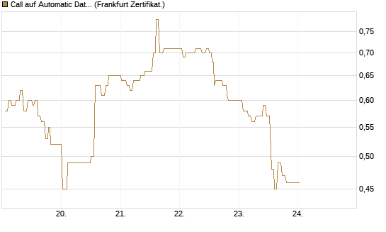 Call auf Automatic Data Processing [UBS AG (London)] Chart