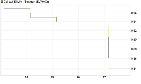 Call auf Eli Lilly [UBS AG (London)] Chart