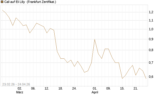 Call auf Eli Lilly [UBS AG (London)] Chart
