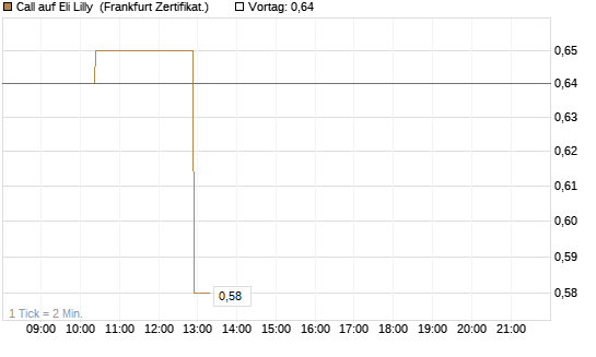 Call auf Eli Lilly [UBS AG (London)] Chart