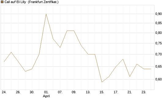 Call auf Eli Lilly [UBS AG (London)] Chart