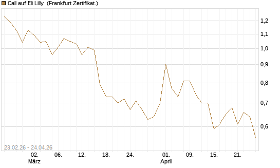 Call auf Eli Lilly [UBS AG (London)] Chart