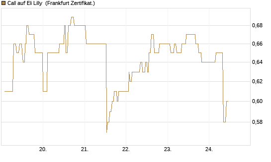 Call auf Eli Lilly [UBS AG (London)] Chart