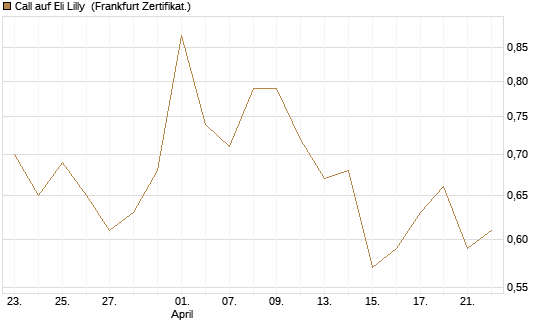 Call auf Eli Lilly [UBS AG (London)] Chart