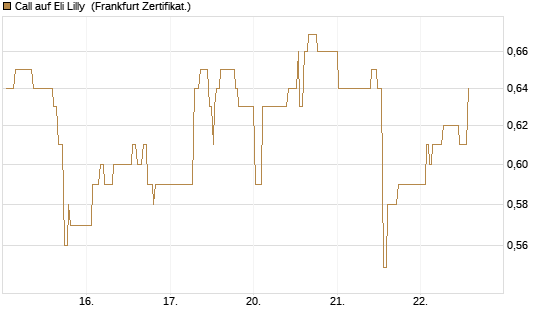 Call auf Eli Lilly [UBS AG (London)] Chart