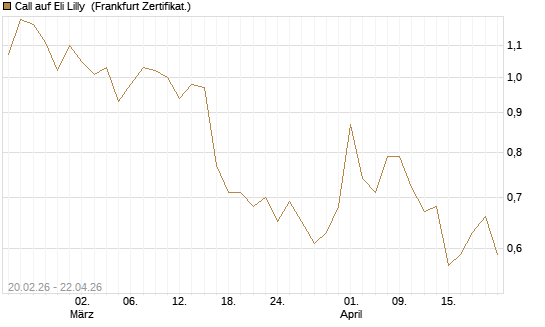 Call auf Eli Lilly [UBS AG (London)] Chart
